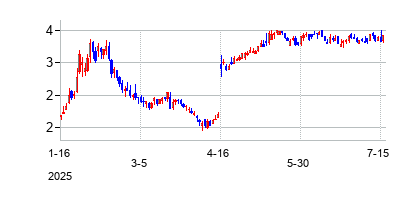 アイキャド (iCADの株価チャート