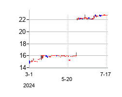 ＩＣＣ　ホールディングスの株価チャート