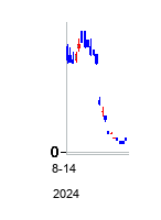 インディペンデンス･コントラクト･ドリリング (Independence Contract Drilling Inc)の株価チャート