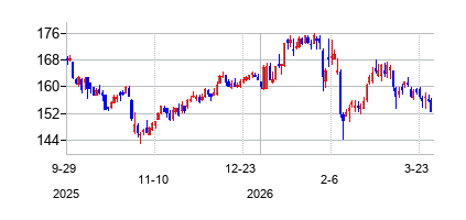 インターコンチネンタル・エクスチェンジ (Intercontinental Exchange)の株価チャート