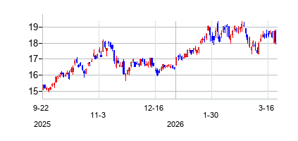 iシェアーズ グローバル クリーンエネルギー ETFの株価チャート