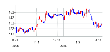 アイシーユー・メディカル (ICU Medical Inc)の株価チャート