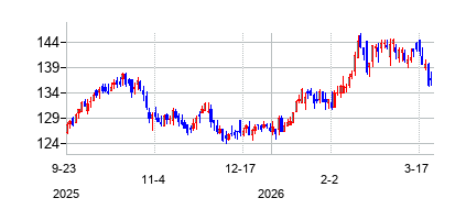 アイダコープ (IDACORP Inc)の株価チャート