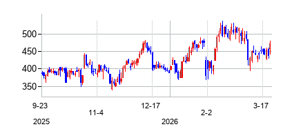 IESホールディングス (IES Holdingsの株価チャート