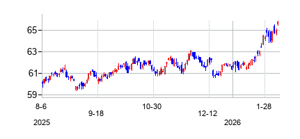 iシェアーズ グローバル インフラ ETFの株価チャート