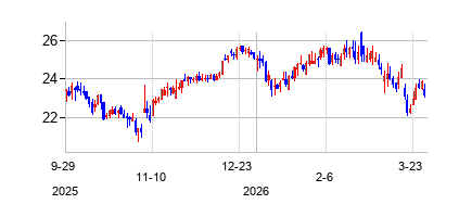 InternationalGeneralInsura (International General Insurance Holdings Ltd)の株価チャート