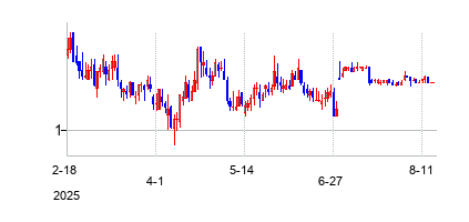 IGMBiosciencesInc (IGM Biosciencesの株価チャート