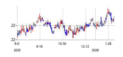 ヴァンエック 国際ハイイールド債 ETFの株価チャート