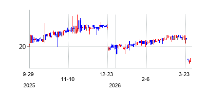 ETF Opportunities Trust (ETF Opportunities Trust)の株価チャート