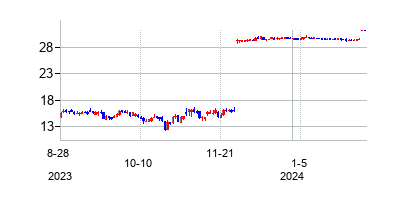 イミュノジェンの株価チャート