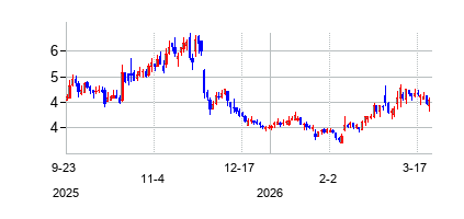 Imperial Petroleum Inc (Imperial Petroleum Inc)の株価チャート