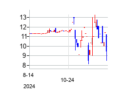 InsightAcquisitionCorp/DE (Insight Acquisition Corp. Class A Common Stock)の株価チャート