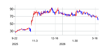 インヒブラックス (Inhibrxの株価チャート