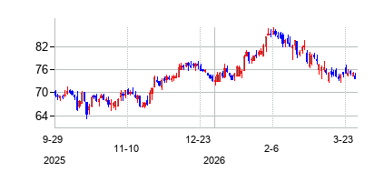 インディペンデント・バンク (Independent Bank Corp)の株価チャート