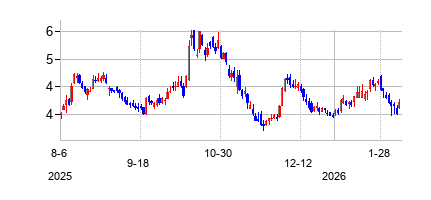 インディー・セミコンダクター (indie Semiconductor Inc. Class A Common Stock)の株価チャート