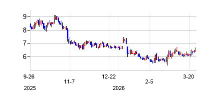 イノジェン (Inogen Inc)の株価チャート