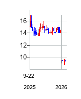 MiNKTherapeuticsInc (MiNK Therapeuticsの株価チャート