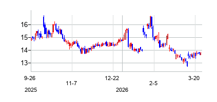 インモードの株価チャート