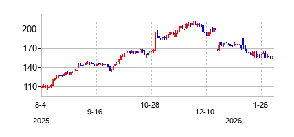 インスメッド (Insmed Incorporated)の株価チャート