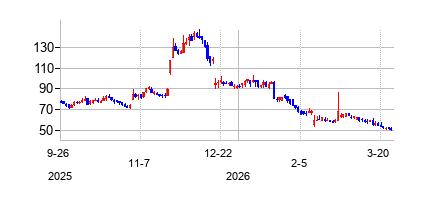 インスパイア・メディカル・システムズ (Inspire Medical Systems Inc)の株価チャート