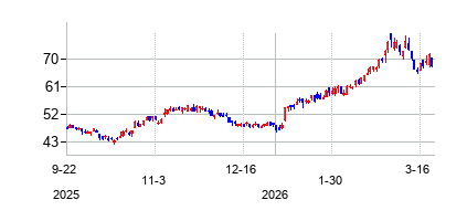 インターナショナル・シーウェイズ (International Seaways Inc)の株価チャート