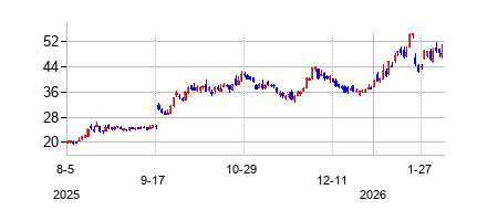 インテル (Intel)の株価チャート