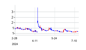 インボ バイオサイエンスの株価チャート