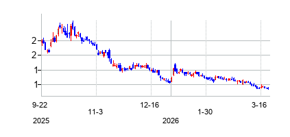 InnovizTechnologiesLtd (Innoviz Technologies Ltd. Ordinary shares)の株価チャート