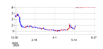 イノザイム・ファーマ (Inozyme Pharmaの株価チャート