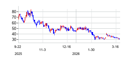 イオンキュー (IonQ Inc)の株価チャート