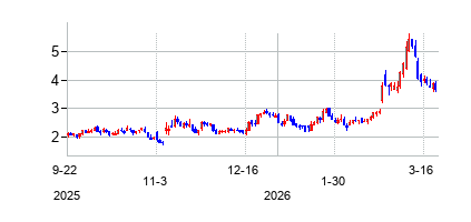 イノヴァンス・バイオセラピューティクス (Iovance Biotherapeutics Inc)の株価チャート
