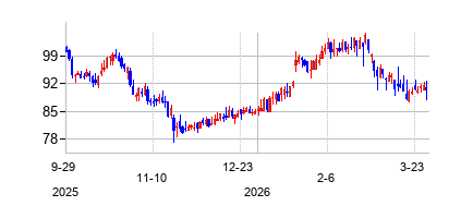 インター・パフュームズ (Inter Parfums Inc)の株価チャート