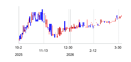 InflectionPointAcquisition (Inflection Point Acquisition Corp. III)の株価チャート