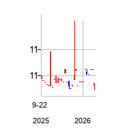 InflectionPointAcquisition (Inflection Point Acquisition Corp. III Units)の株価チャート