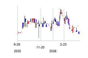 DuneAcquisitionCorpII (Dune Acquisition Corporation II Warrants)の株価チャート