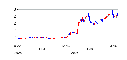 IPSCOTubularsInc (Century Therapeuticsの株価チャート