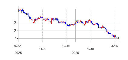 アイチーイー (iQIYI Inc)の株価チャート