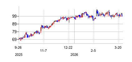アイラディメッド (IRadimed Corporation)の株価チャート