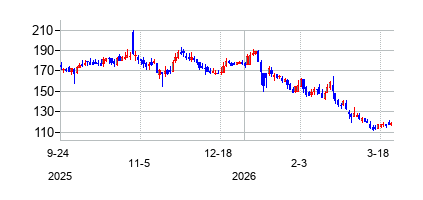 アイリズム・テクノロジーズ (iRhythm Technologies Inc)の株価チャート
