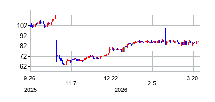 インテジャー・ホールディングス (Integer Holdings Corporation)の株価チャート