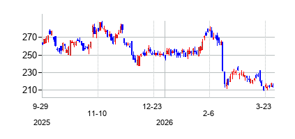 インベスターズ・タイトル (Investors Title Company)の株価チャート