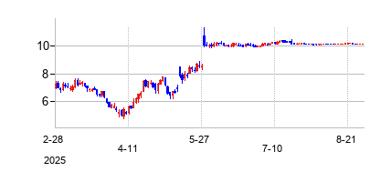 アイテオス・セラピューティクス (iTeos Therapeuticsの株価チャート