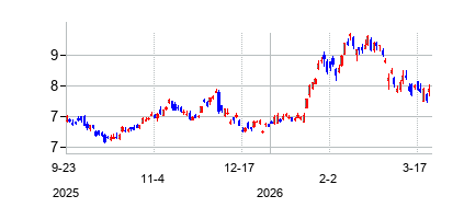 イタウ・ウニバンコ・ホールディング (Itau Unibanco Holding S.A)の株価チャート