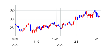 インベントラスト・プロパティーズ (Inventrust Properties Corp)の株価チャート