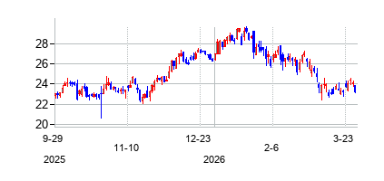 インベスコ (Invesco)の株価チャート