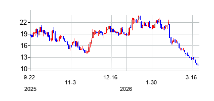 ジャック・イン・ザ・ボックス (Jack in the Box Inc)の株価チャート