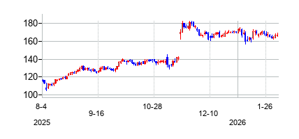 ジャズ・ファーマシューティカルズ (Jazz Pharmaceuticals plc)の株価チャート