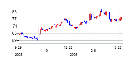 ジョンB・サンフィリッポ・アンド・サン (John B. Sanfilippo & Son Inc)の株価チャート