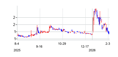 JEクリーンテック・ホールディングス (JE Cleantech Holdings Ltd)の株価チャート