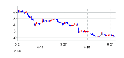 JiayinGroupInc (Jiayin Group Inc)の株価チャート